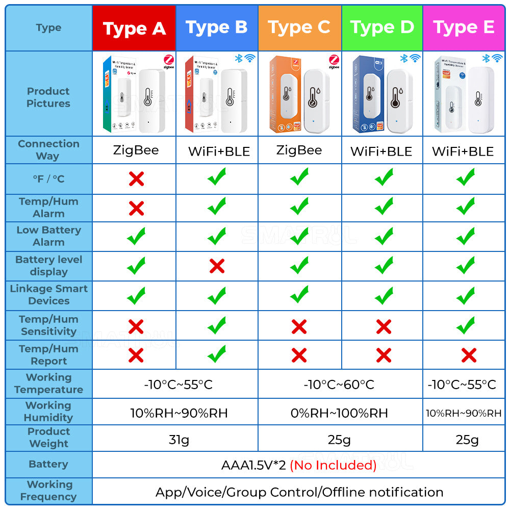 Wi-Fi / Zigbee Smart Temperature and Humidity Sensor