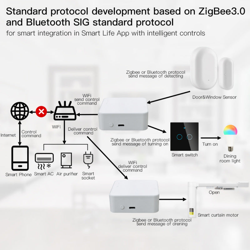 Tuya Wireless Zigbee / Bluetooth / Multi Mode Gateway